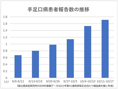 手足口病が9週連続で増加、6県で警報基準値超のサムネイル画像